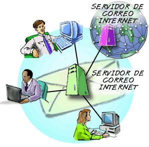 Dos Servidores